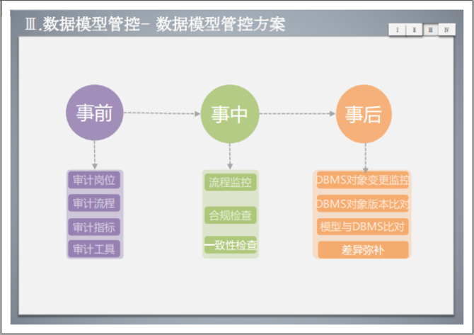 数据治理之数据模型管控方案