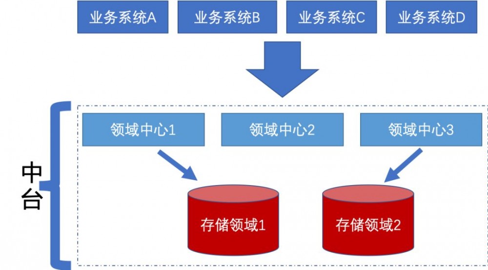 阿里毕玄：你是主流架构师吗