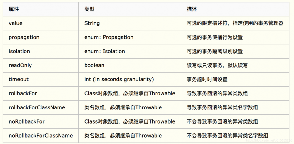 spring的@Transactional注解详细用法