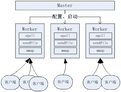 高性能服务器架构思路【不仅是思路】