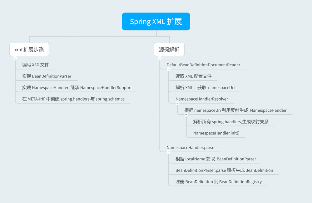 缘起 Dubbo ，讲讲 Spring XML Schema 扩展机制