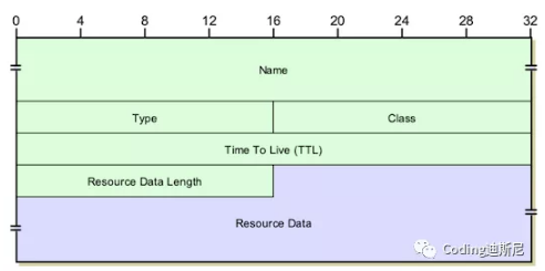 Java构建TCP/IP协议：DNS，域名解析协议系统的运行流程