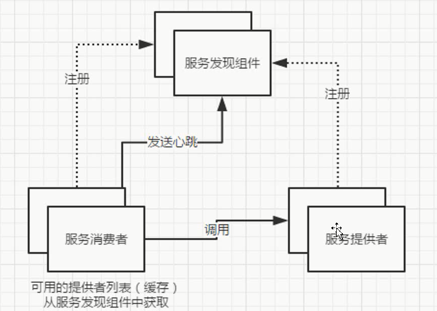 『互联网架构』软件架构-微服务介绍及Eureka服务注册与发现（91）