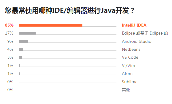 2019 开发者调查报告：Java 最流行 Go 最有前途