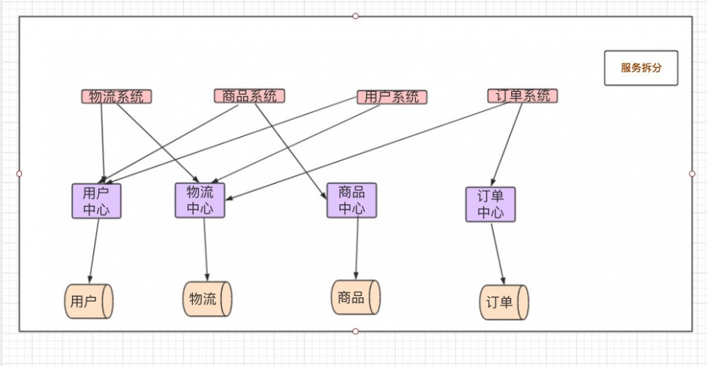 《大型网站系统与Java中间件》读书笔记（上）