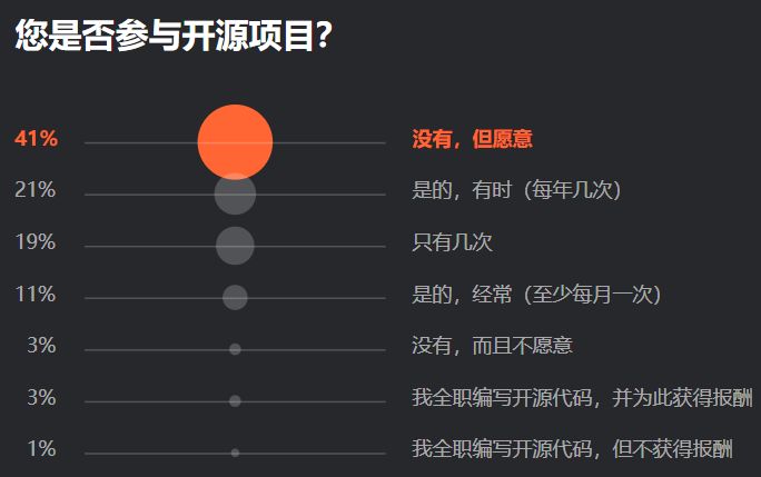 Python 最抢手、Java 最流行、Go 最有前途，7000 位程序员揭秘 2019 软件开发现状