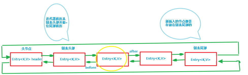 LinkedHashMap源码解析