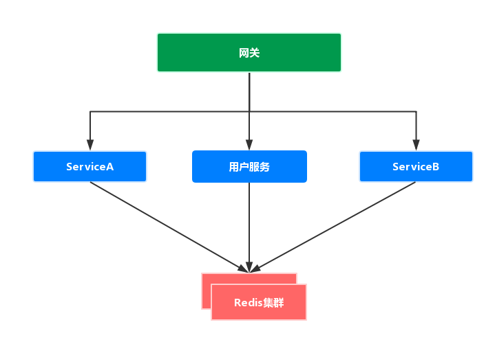 基于 Spring Session &amp; Spring Security 微服务权限控制