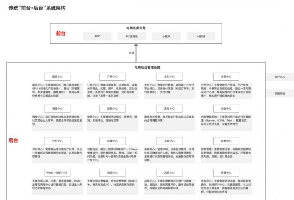 中台到底是个什么鬼？