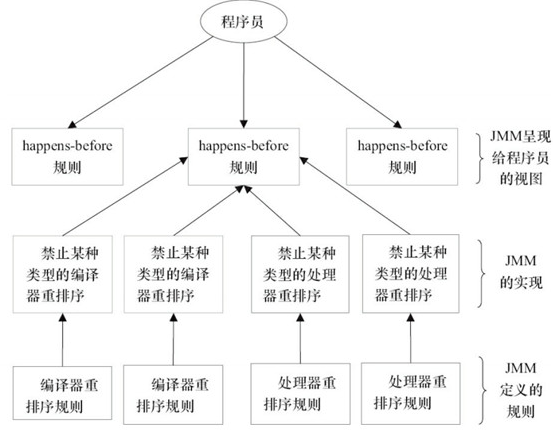 【并发编程】一文带你读懂深入理解Java内存模型（面试必备）