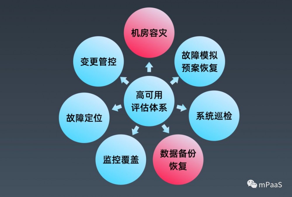 蚂蚁金服一站式、高可用架构实践与输出应用