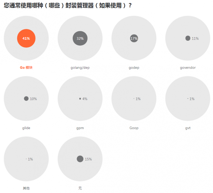 2019 开发者调查报告：Java 最流行 Go 最有前途