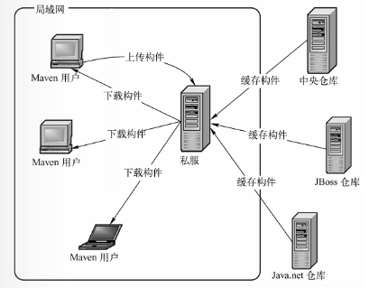 maven入门总结