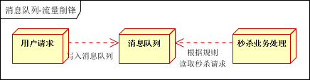 ActiveMQ消息中间件初识概念