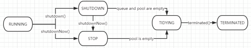 ThreadPool实现原理