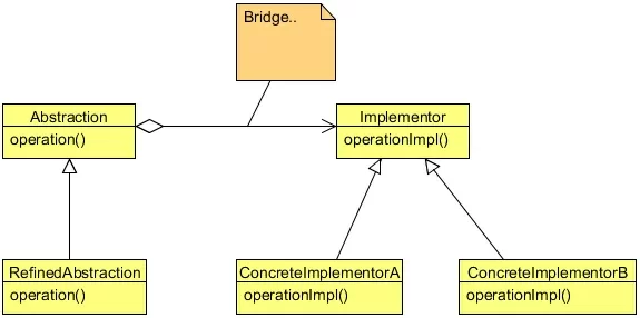 java 设计模式之桥梁模式