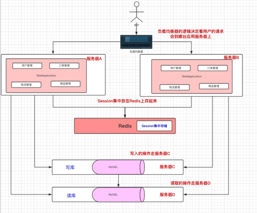 《大型网站系统与Java中间件》读书笔记（上）