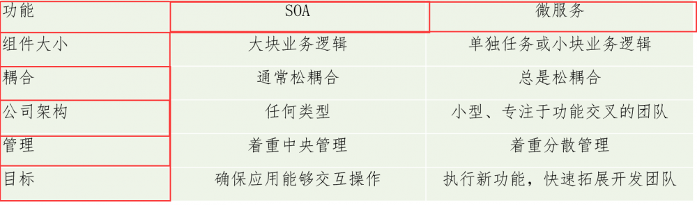 『互联网架构』软件架构-微服务介绍及Eureka服务注册与发现（91）