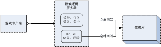 高性能服务器架构思路【不仅是思路】