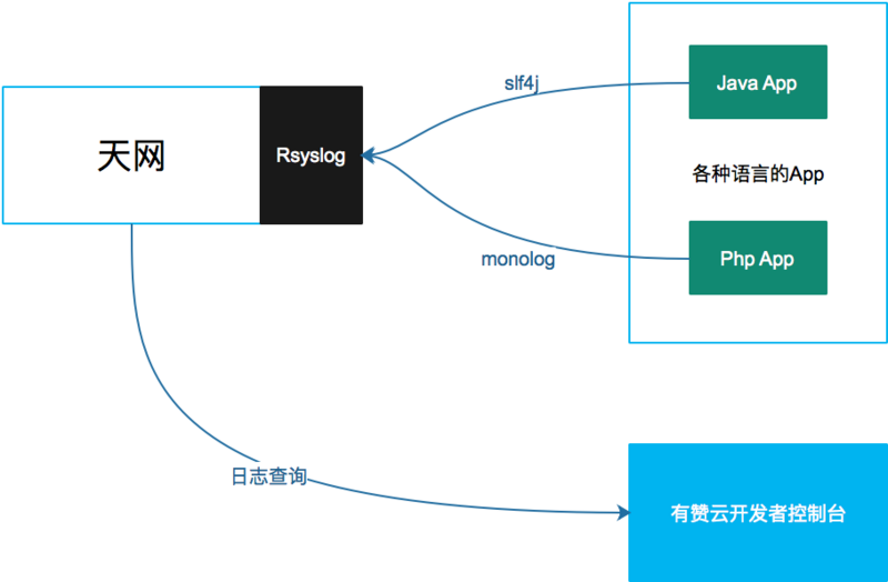 有赞云如何支持多语言