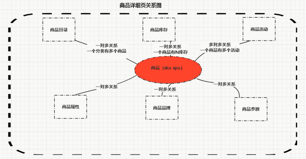 『互联网架构』软件架构-解密电商系统商品模块业务（72）