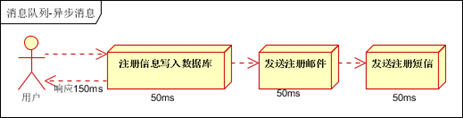 ActiveMQ消息中间件初识概念