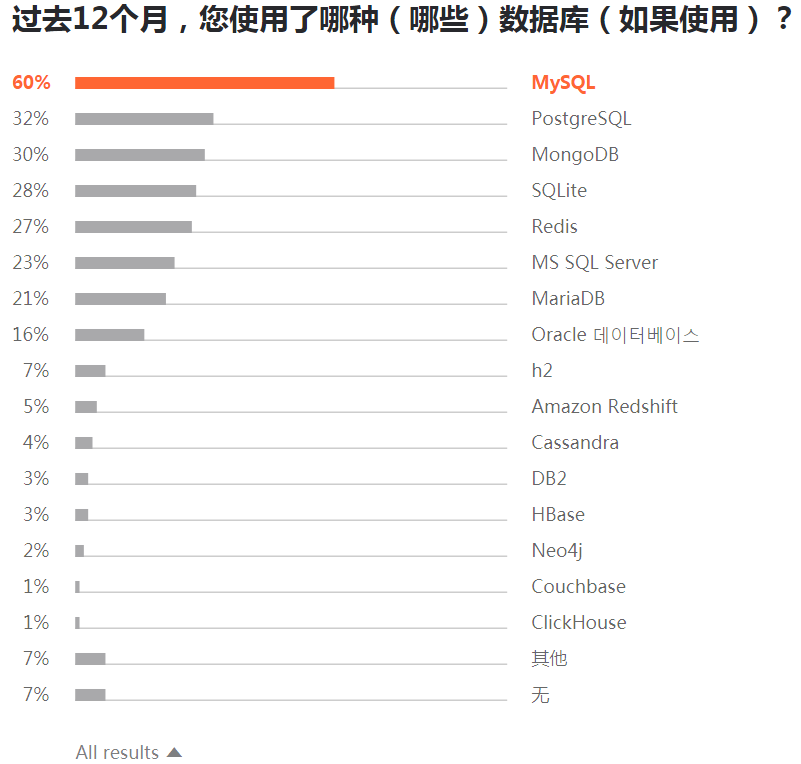 2019 开发者调查报告：Java 最流行，Go 最有前途