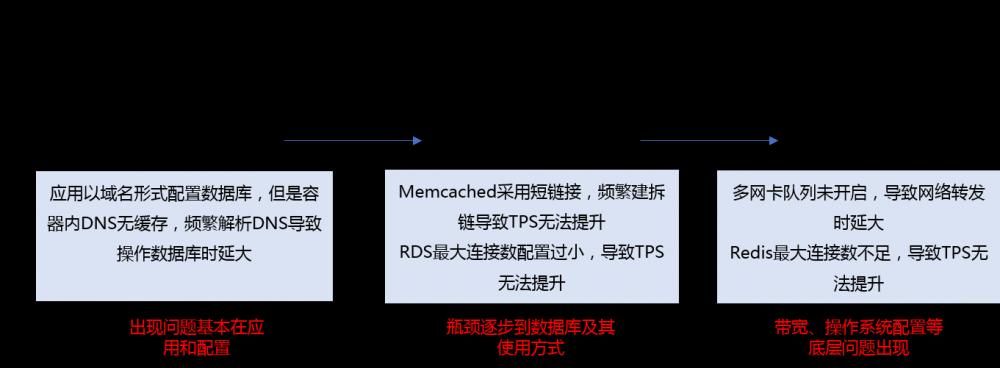 DevOps如何微服务性能测试？