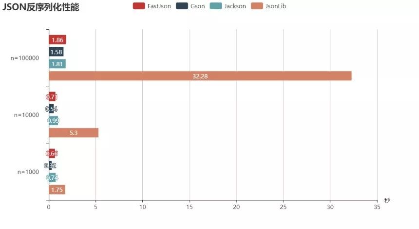 Java 几种常用 JSON 库性能比较