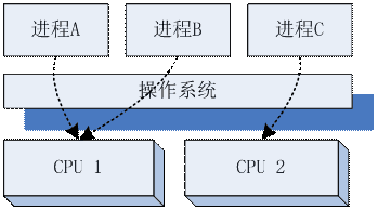 高性能服务器架构思路【不仅是思路】