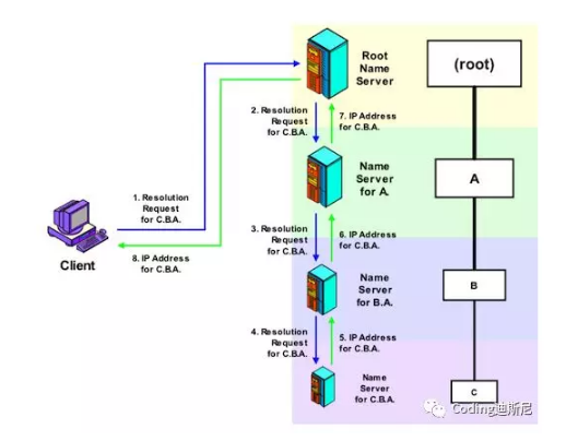 Java构建TCP/IP协议：DNS，域名解析协议系统的运行流程
