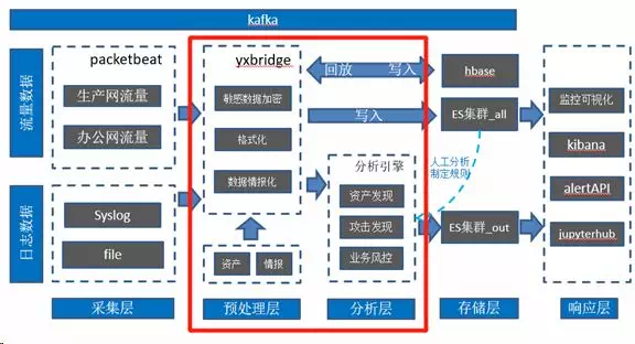 宜信安全数据平台实践