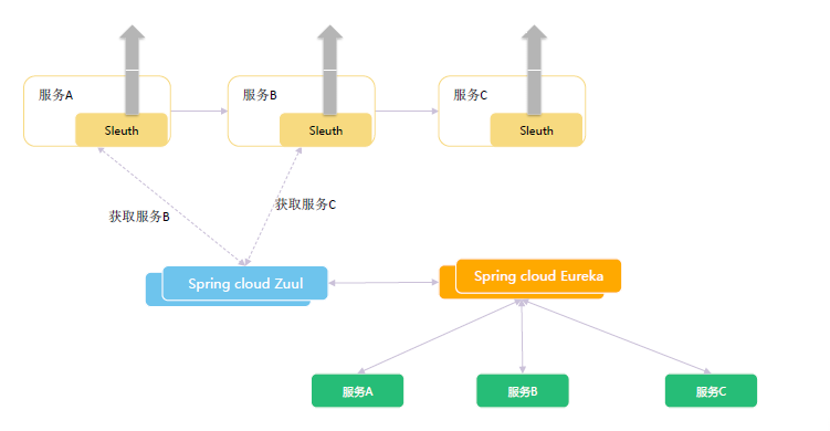 SpringCloud微服务架构升级总结