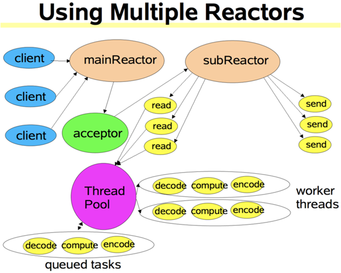 NIO之Reactor模式,Netty序章