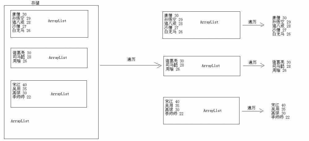 Java集合框架——List接口