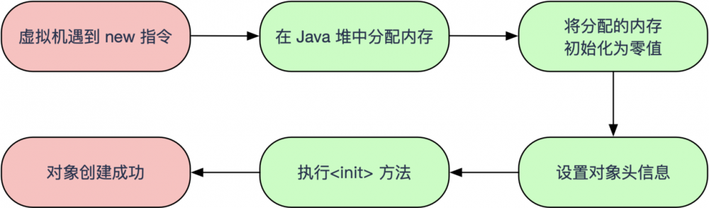 深入理解Java虚拟机（自动内存管理机制）