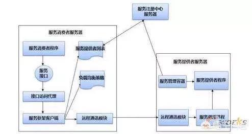 一分钟弄懂什么是分布式和微服务