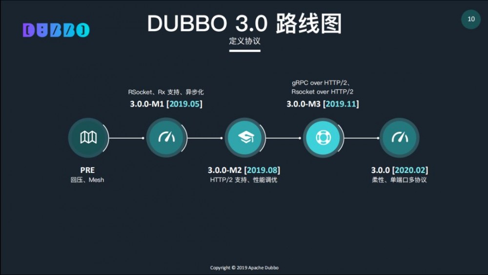 视频：Apache Dubbo Roadmap 2019