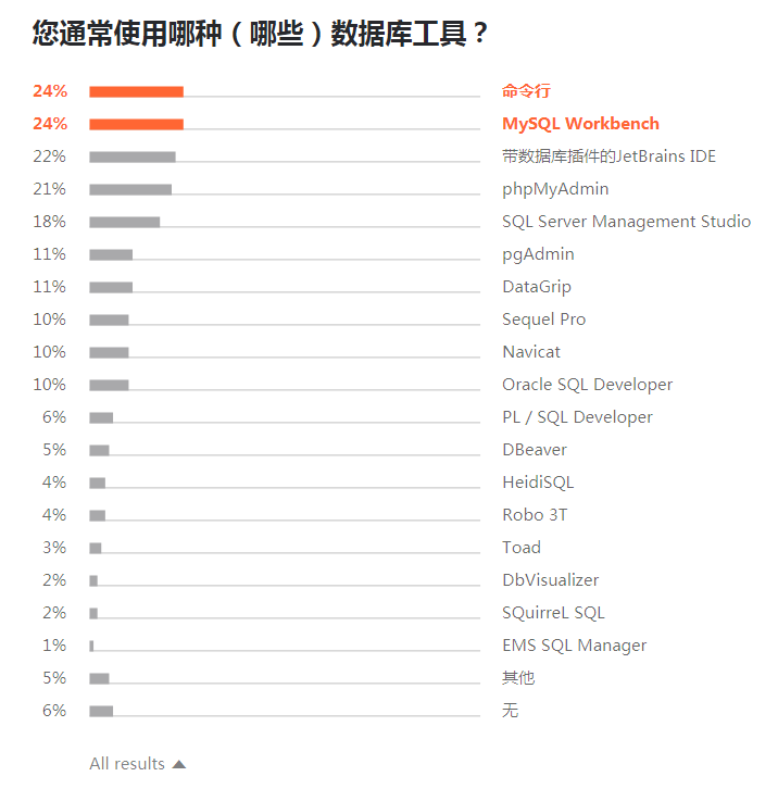 2019 开发者调查报告：Java 最流行，Go 最有前途