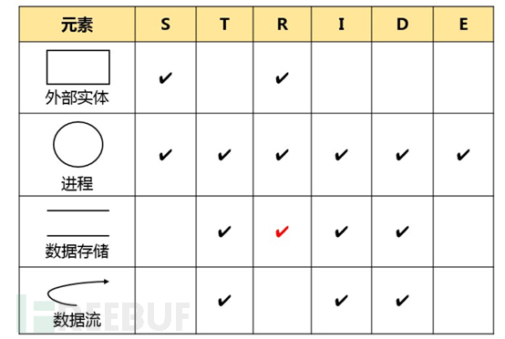 STRIDE威胁建模方法讨论