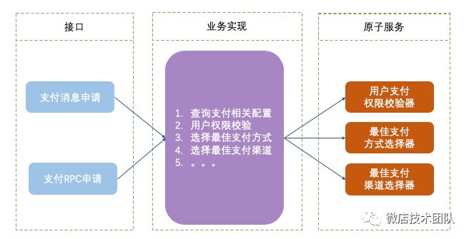 浅谈业务系统模块化设计-分层