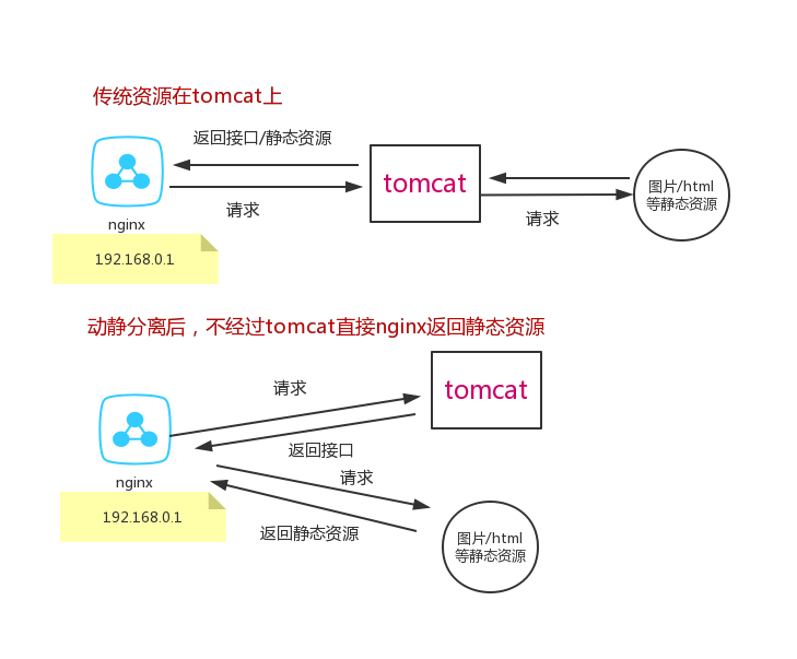 nginx 比tomcat强在哪