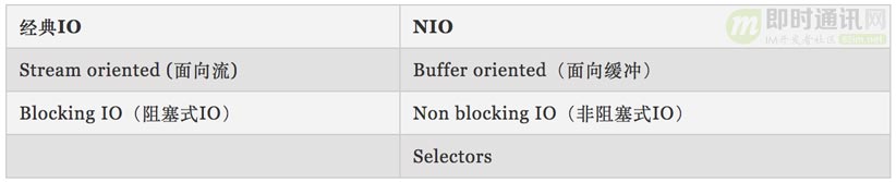 少啰嗦！一分钟带你读懂Java的NIO和经典IO的区别