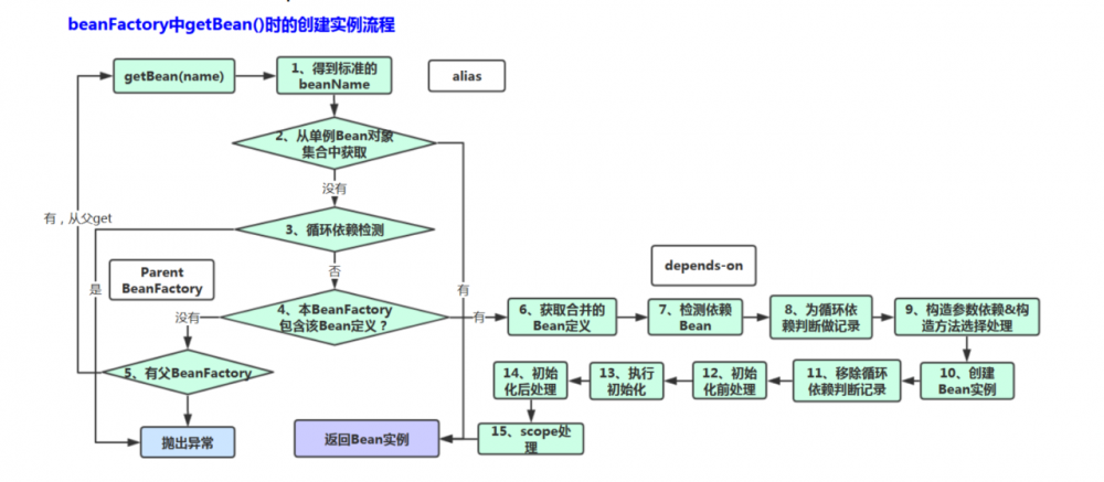 Spring getBean实例化Bean的过程