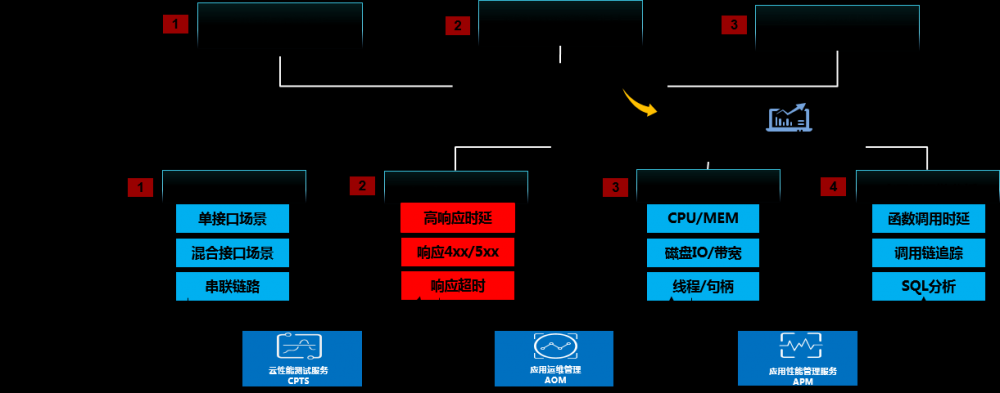 DevOps如何微服务性能测试？