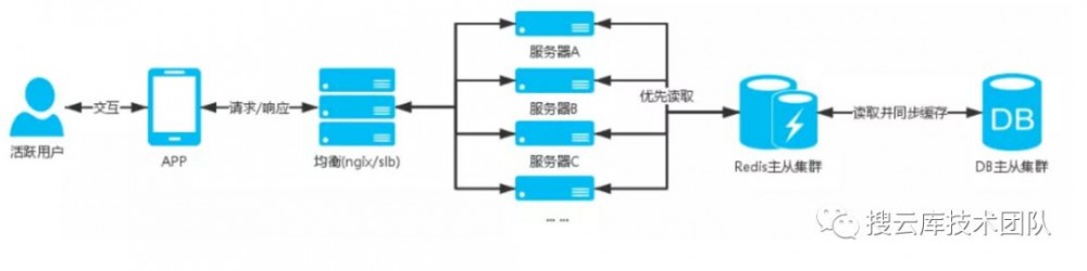 阿里架构师眼中的高并发架构