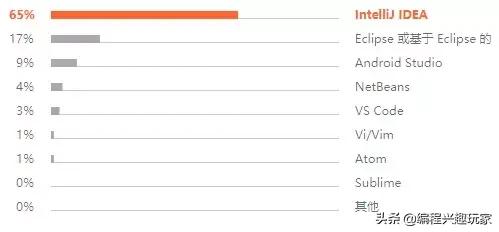 JetBrains 发布 2019 年 Java 调查报告