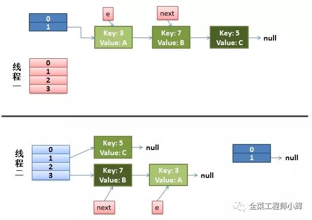 详解并发下的HashMap以及JDK8的优化