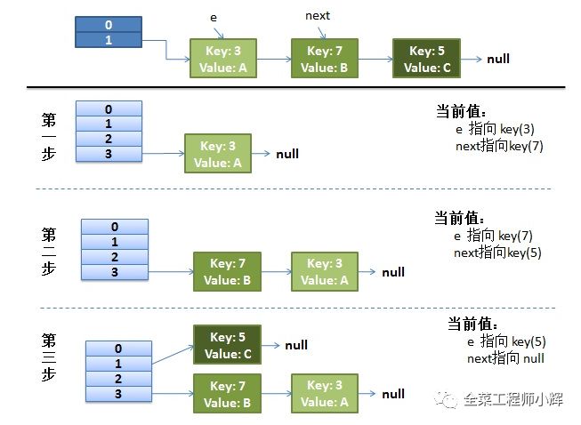 详解并发下的HashMap以及JDK8的优化