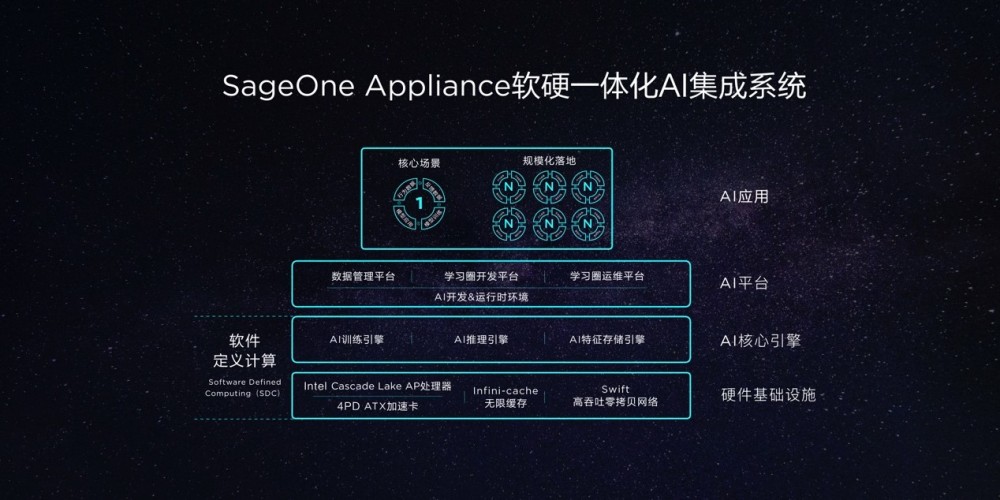 第四范式推出软硬一体化集成系统 SageOne Appliance
